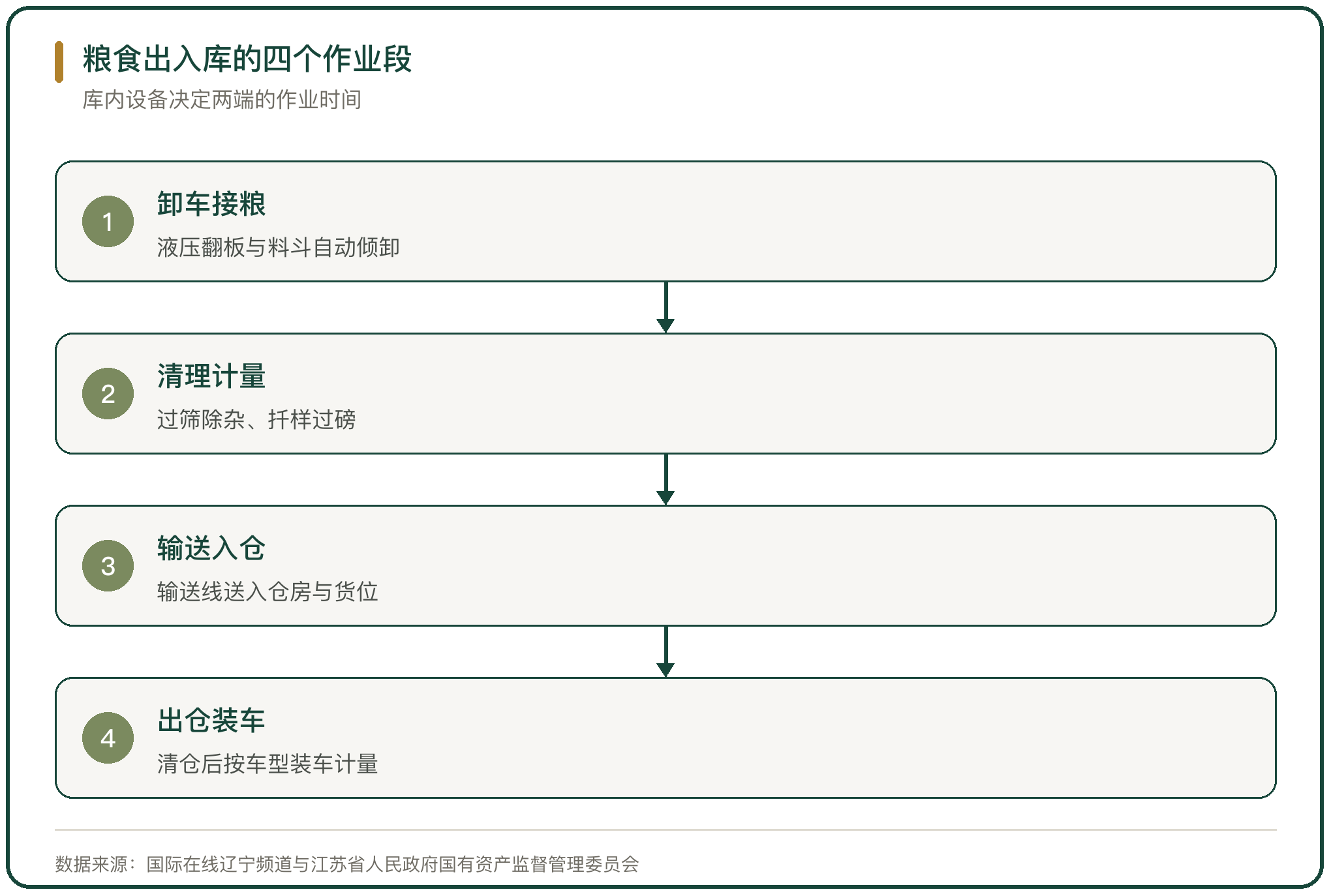 粮食出入库的四个作业段