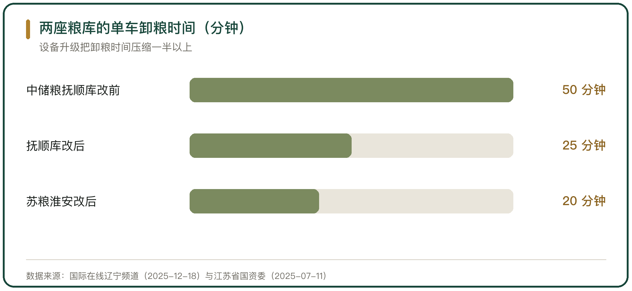 两座粮库的单车卸粮时间（分钟）