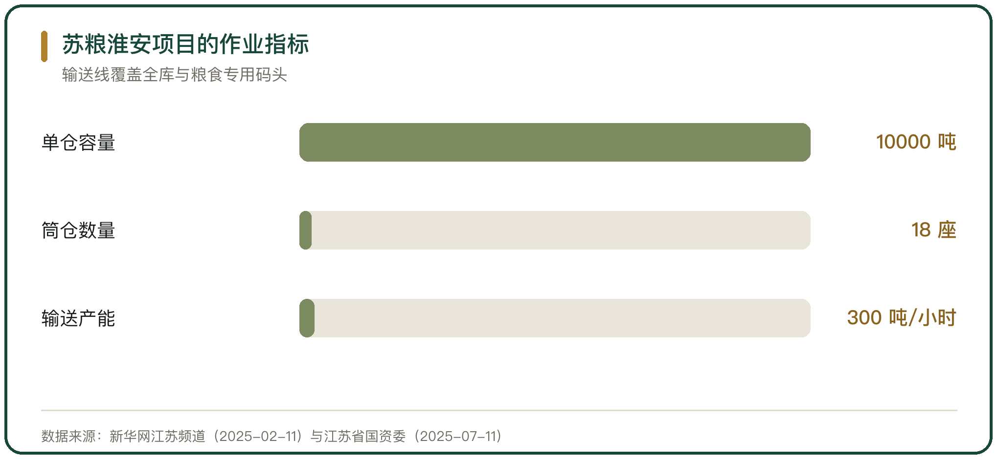 苏粮淮安项目的作业指标
