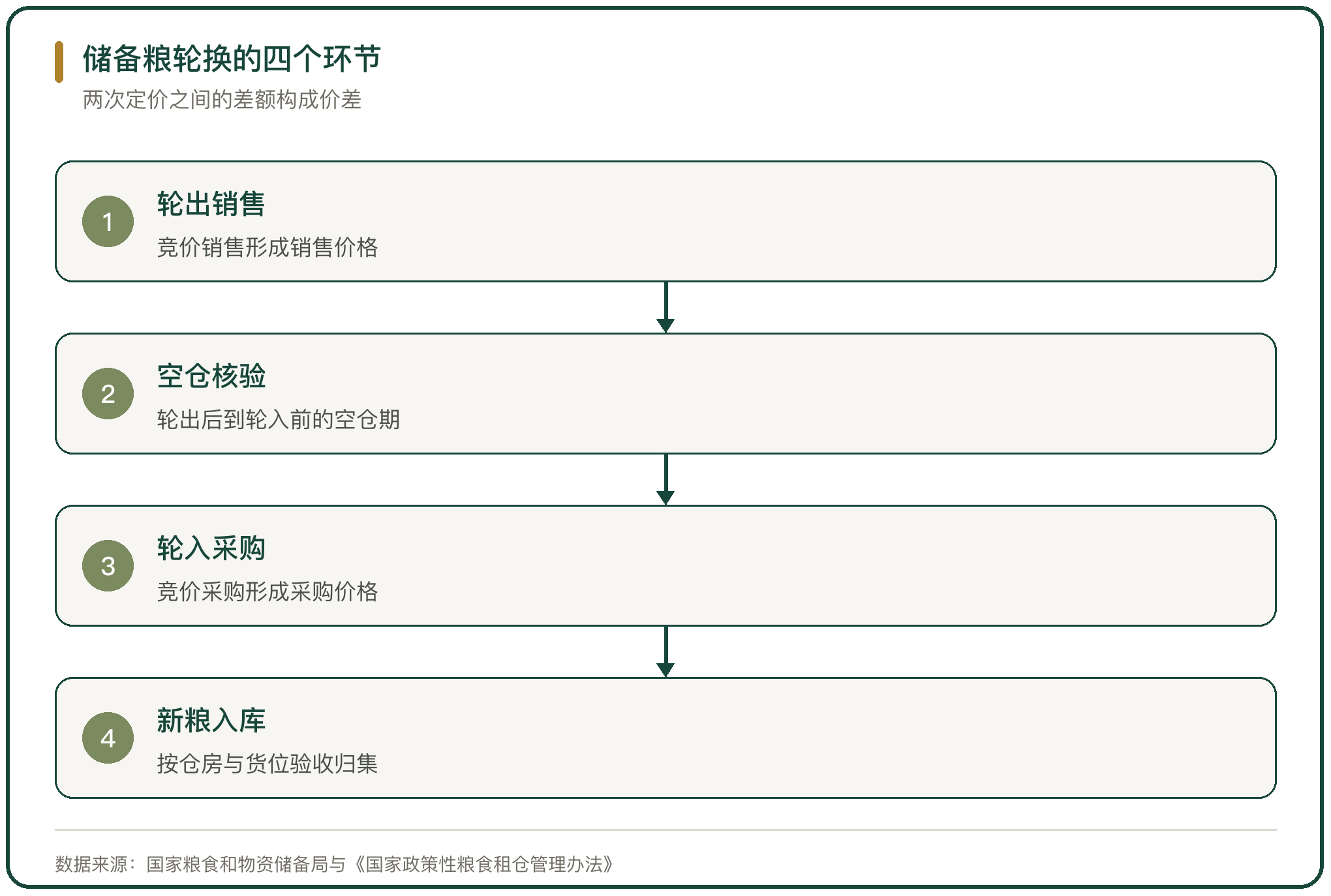 储备粮轮换的四个环节