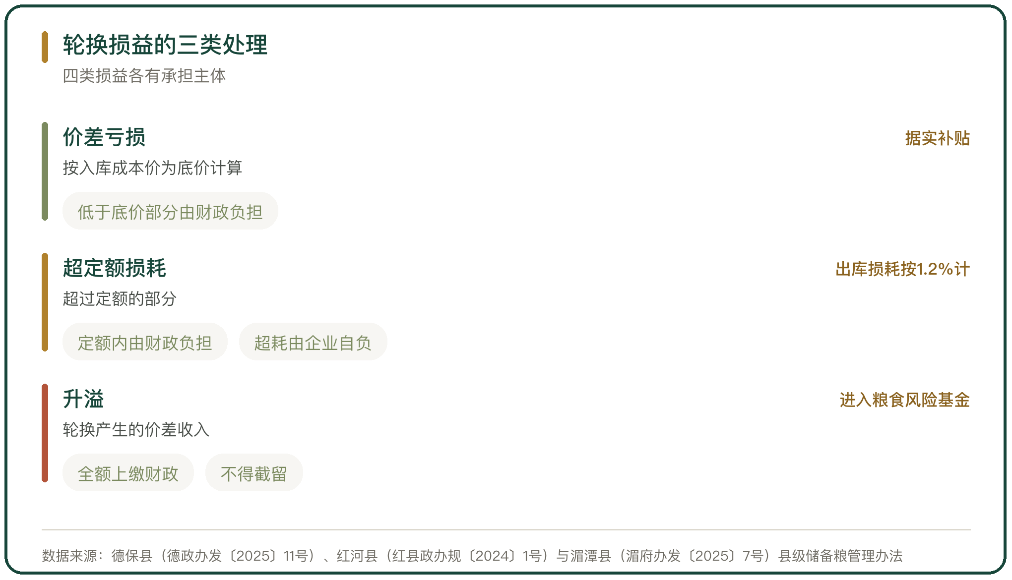轮换损益的三类处理