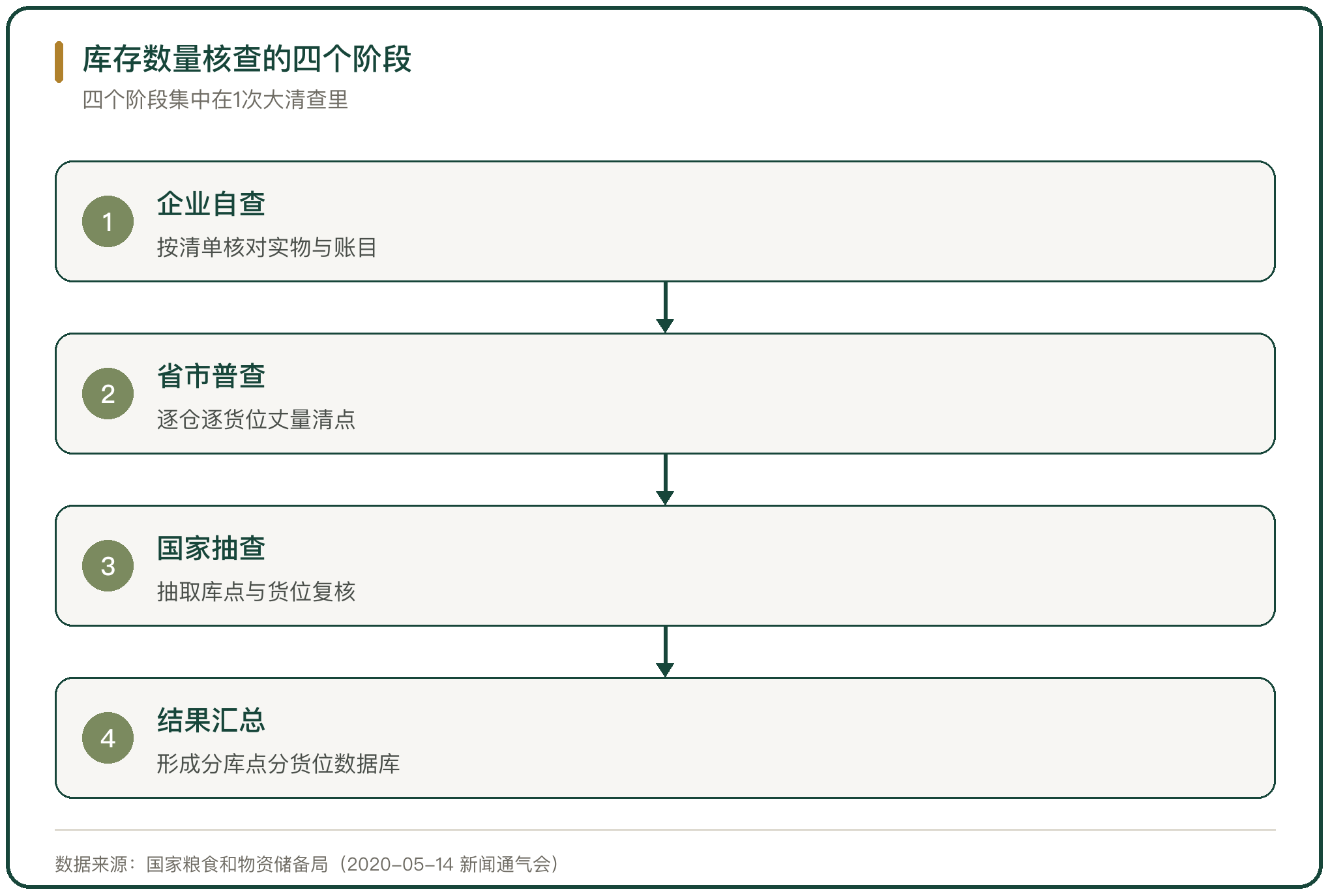 库存数量核查的四个阶段