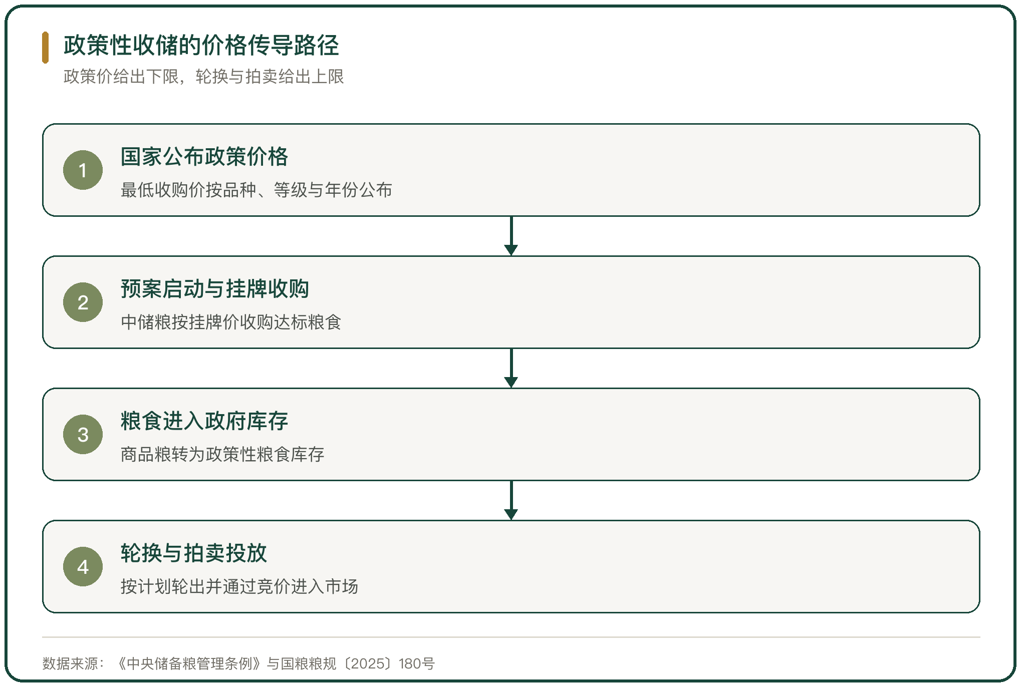 政策性收储的价格传导路径