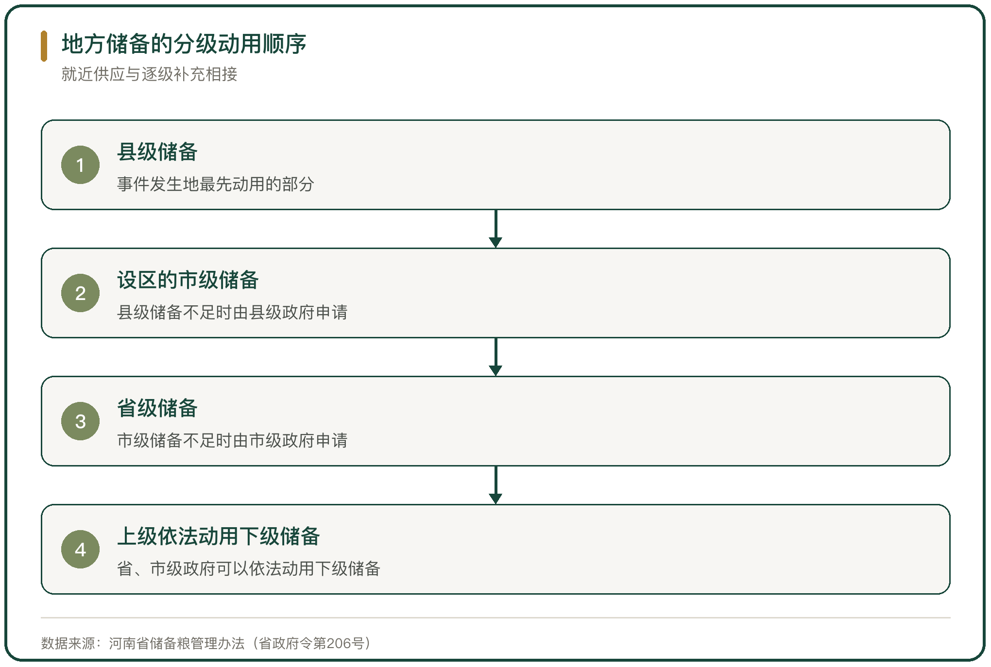 地方储备的分级动用顺序