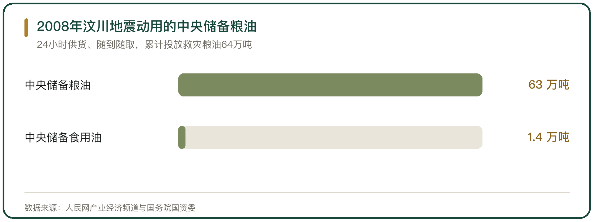 2008年汶川地震动用的中央储备粮油