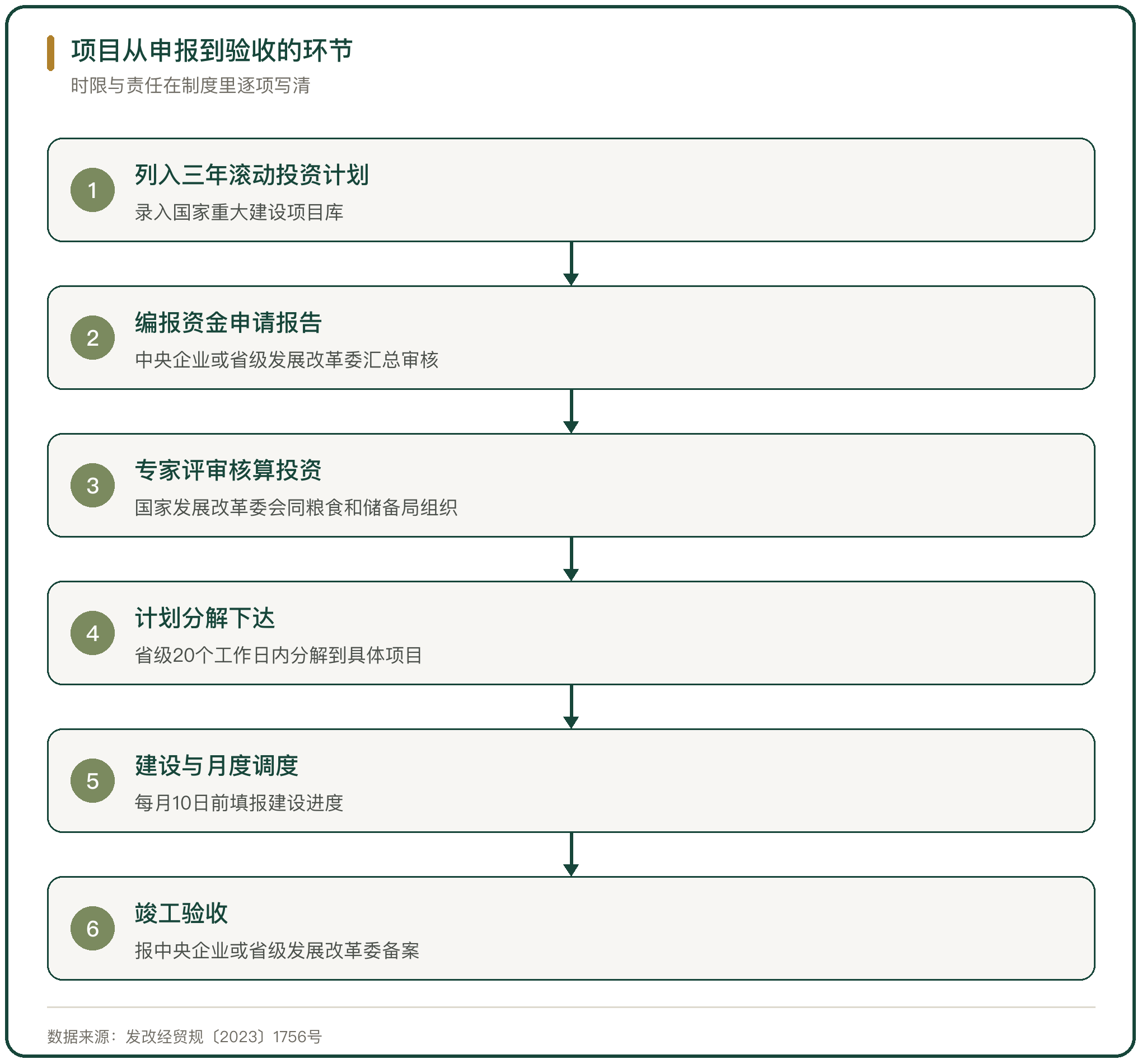 项目从申报到验收的环节
