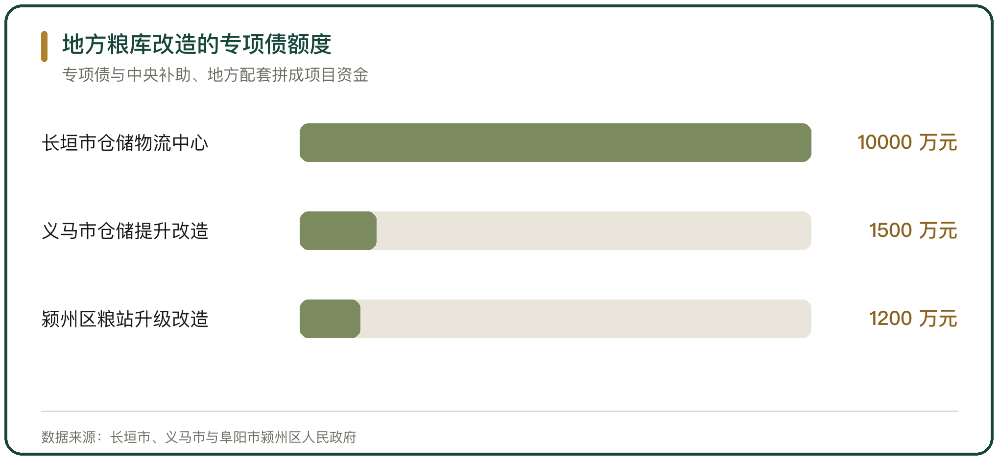 地方粮库改造的专项债额度
