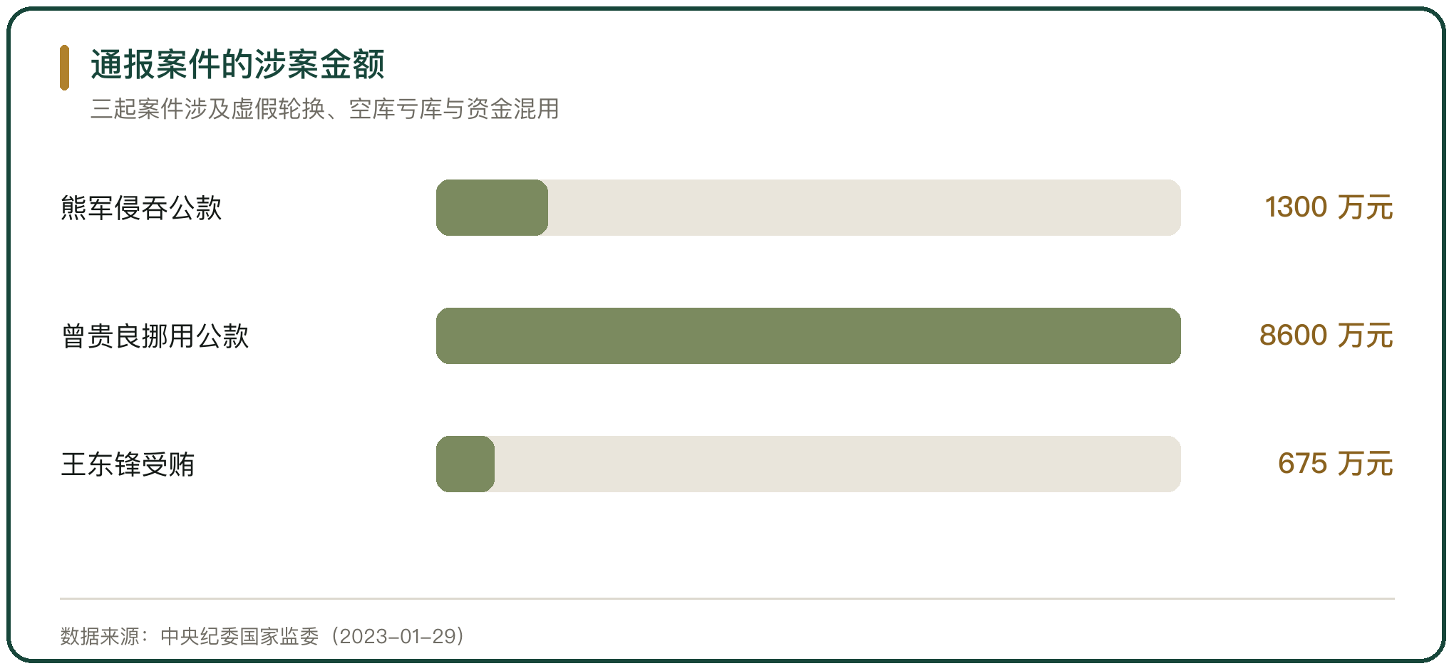 通报案件的涉案金额
