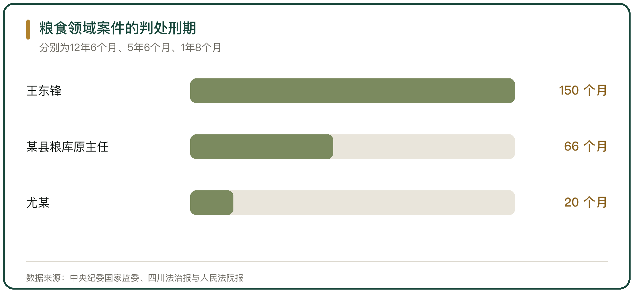 粮食领域案件的判处刑期