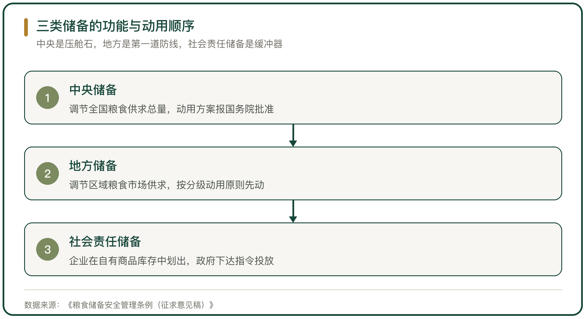 三类储备的功能与动用顺序