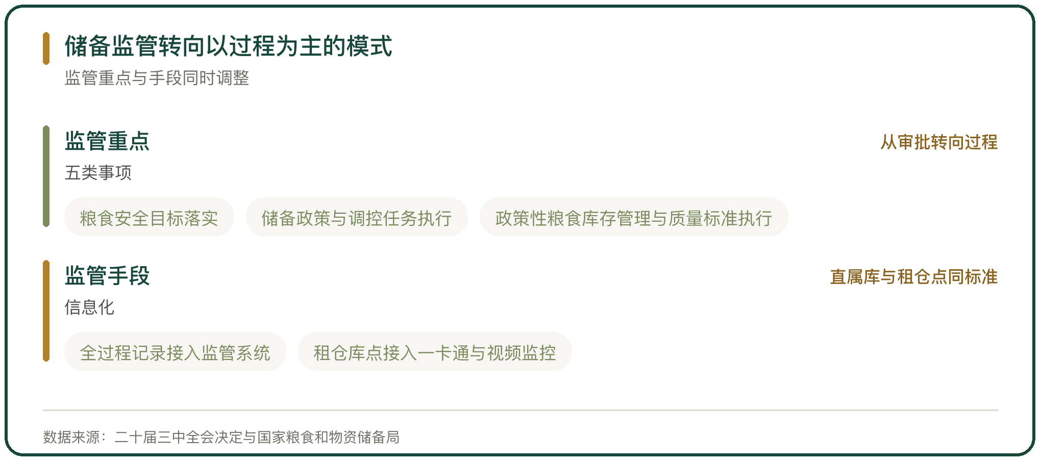 储备监管转向以过程为主的模式