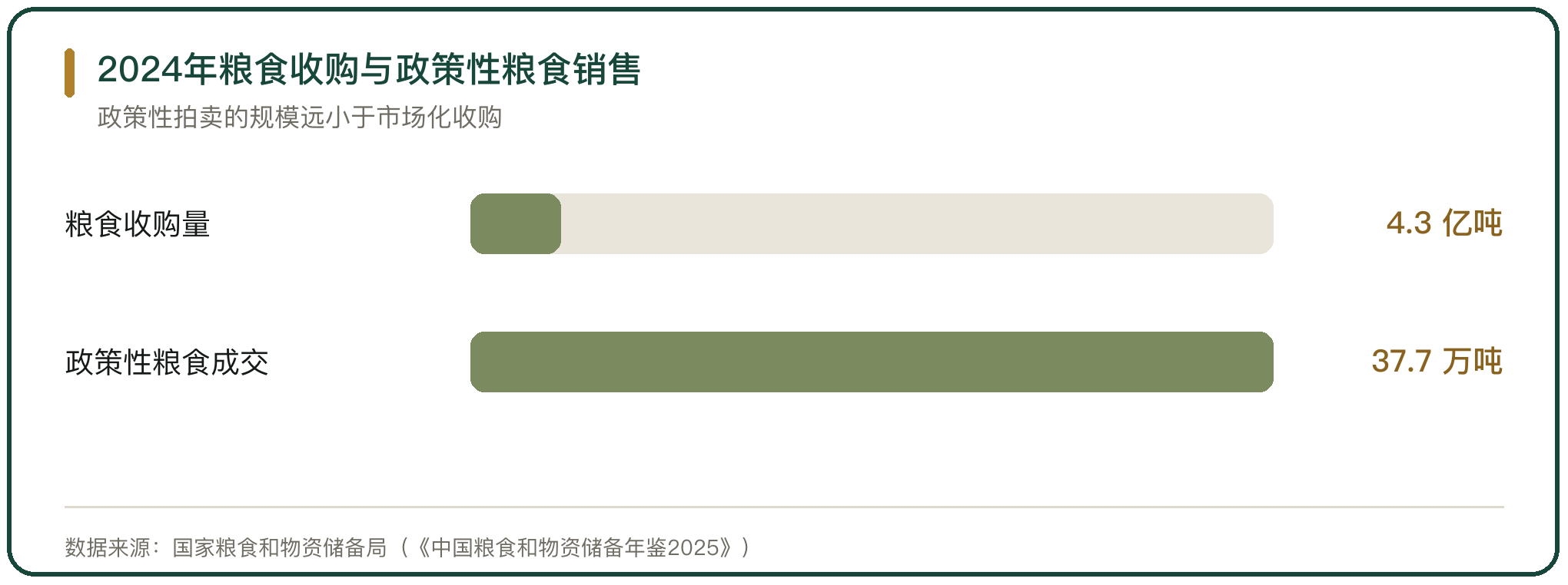2024年粮食收购与政策性粮食销售