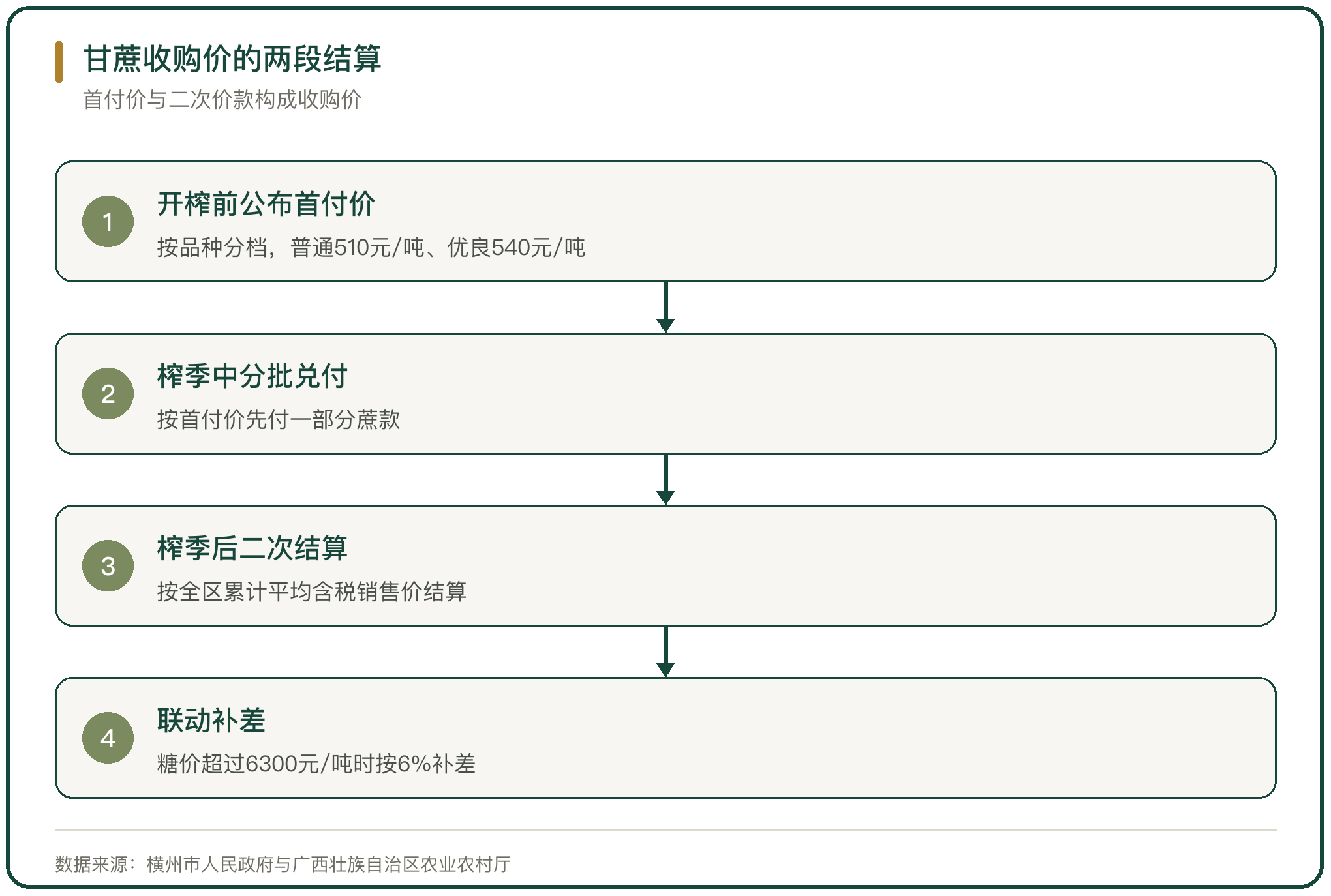 甘蔗收购价的两段结算