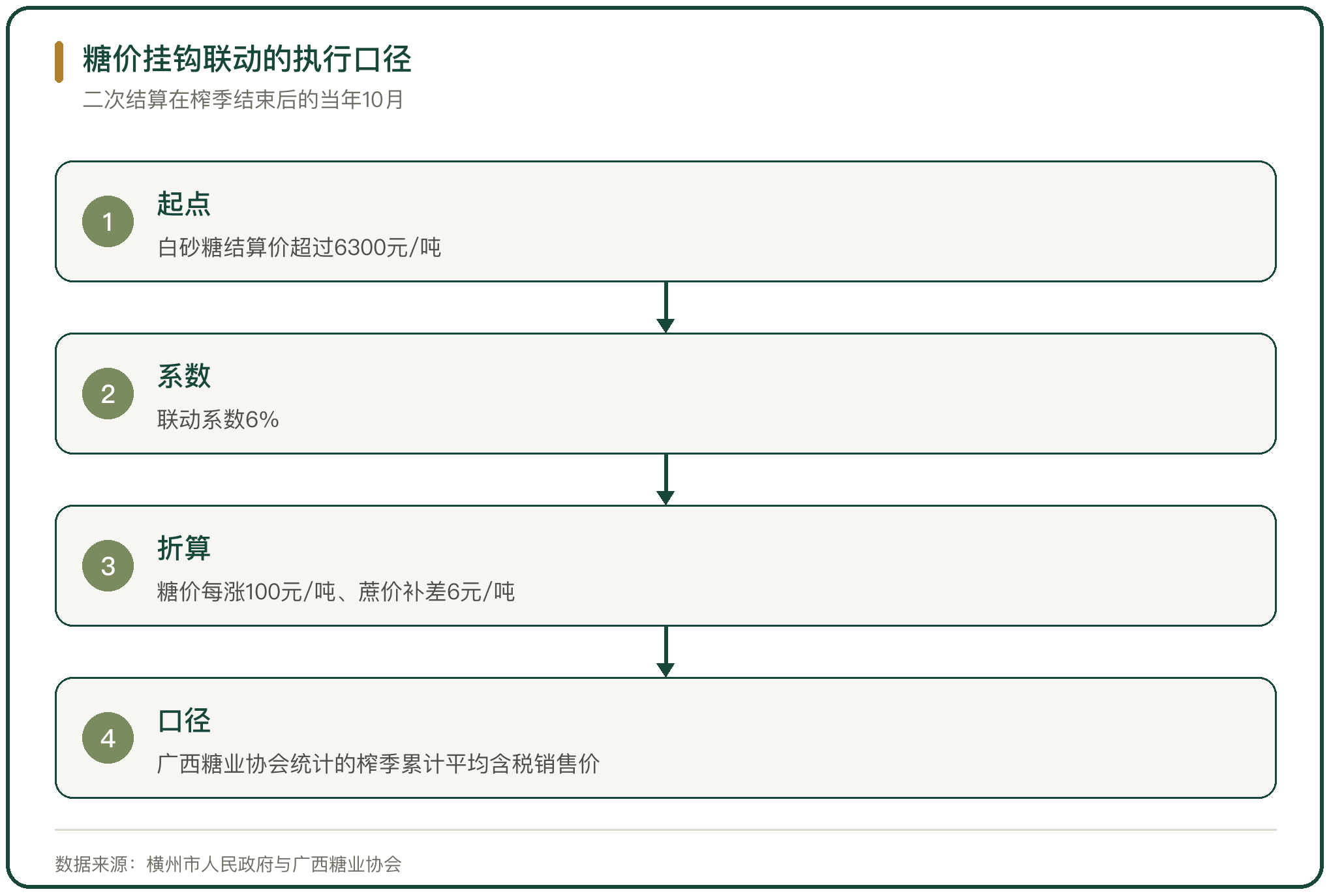 糖价挂钩联动的执行口径
