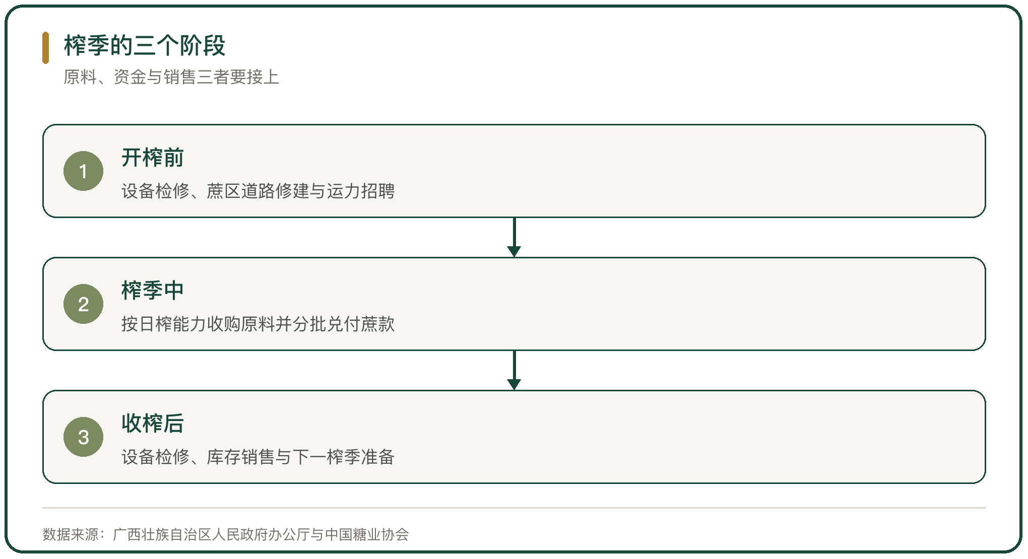 榨季的三个阶段
