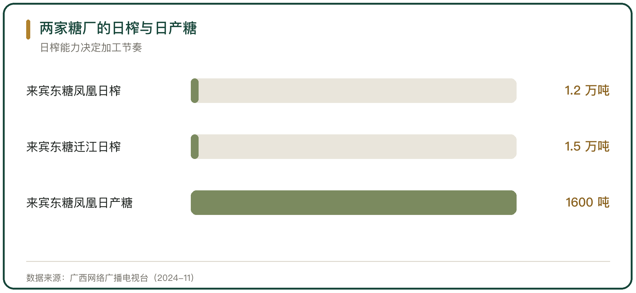 两家糖厂的日榨与日产糖