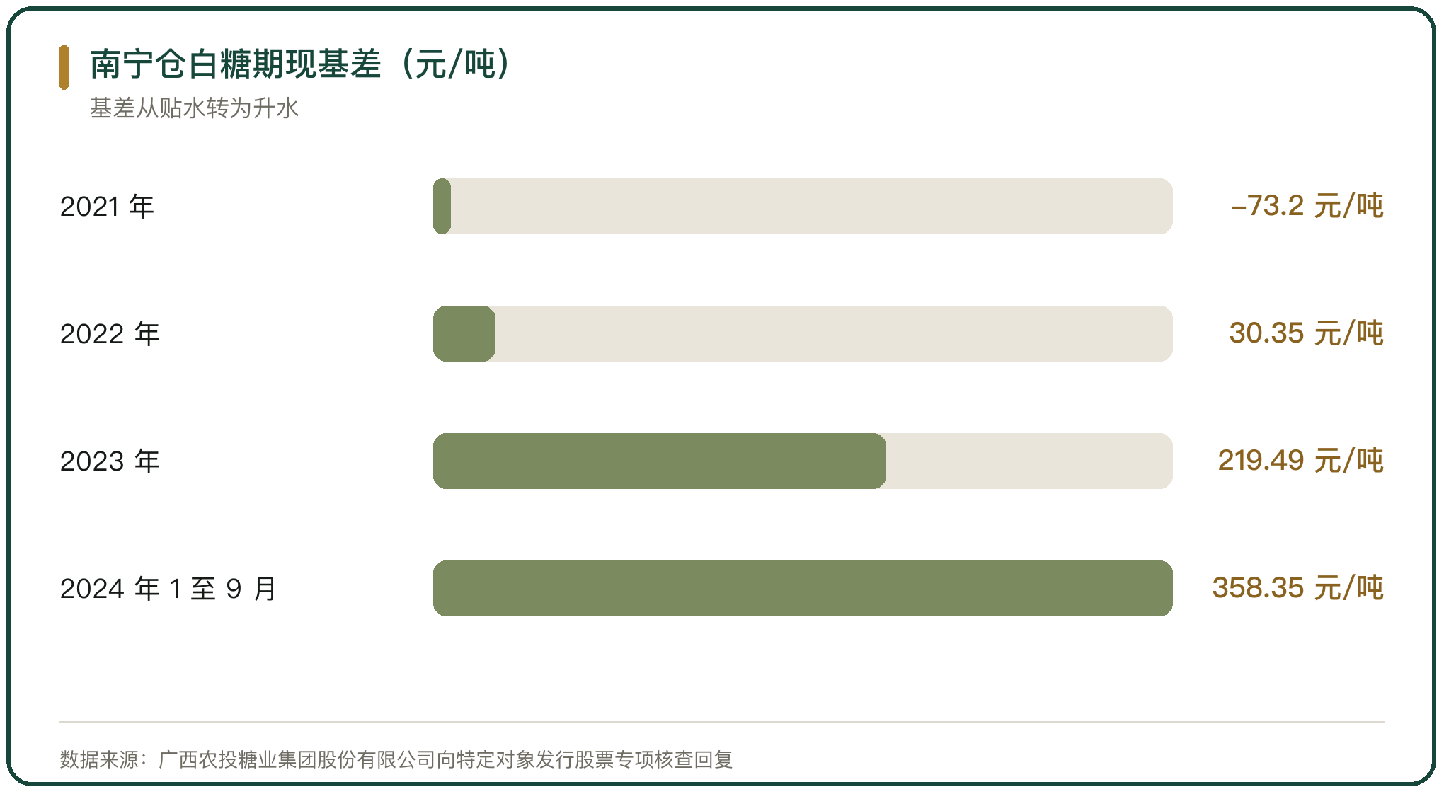 南宁仓白糖期现基差（元/吨）