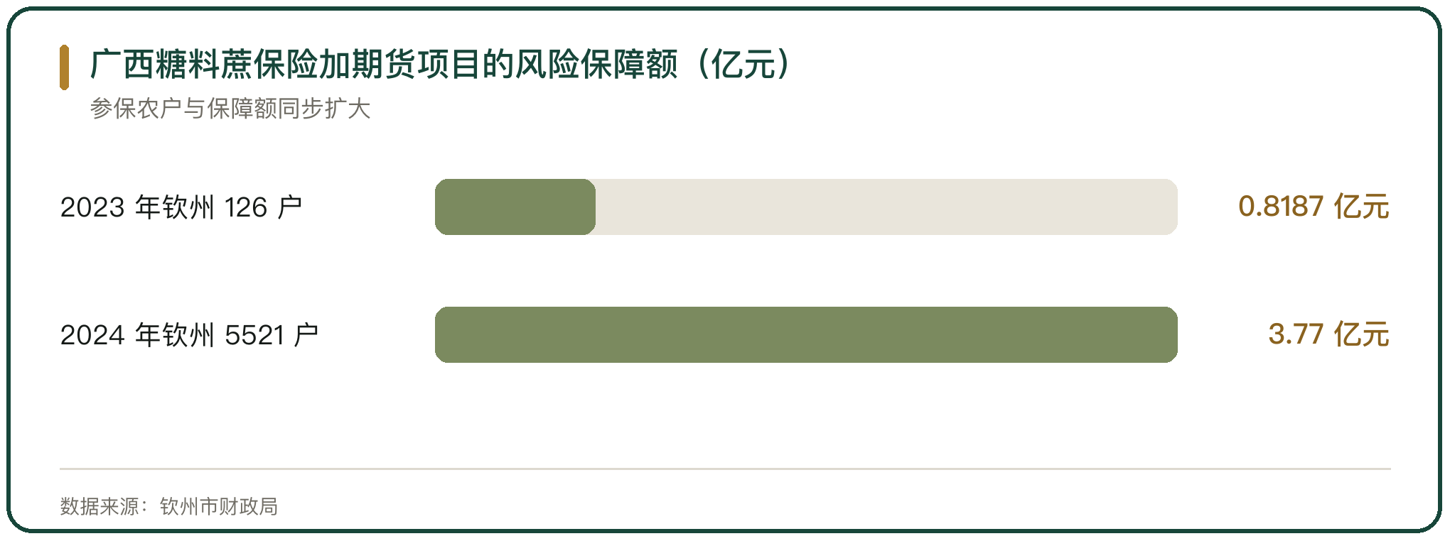 广西糖料蔗保险加期货项目的风险保障额（亿元）