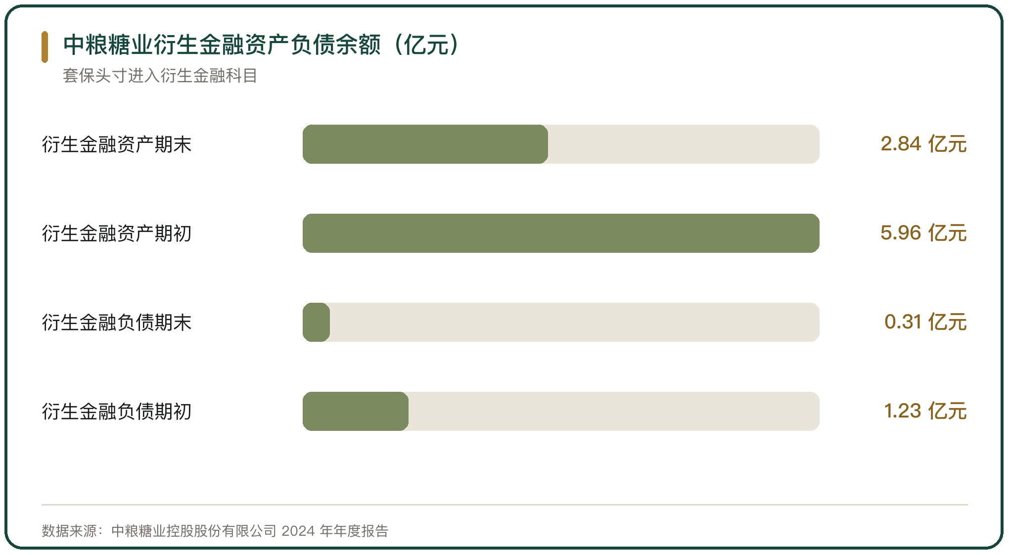 中粮糖业衍生金融资产负债余额（亿元）