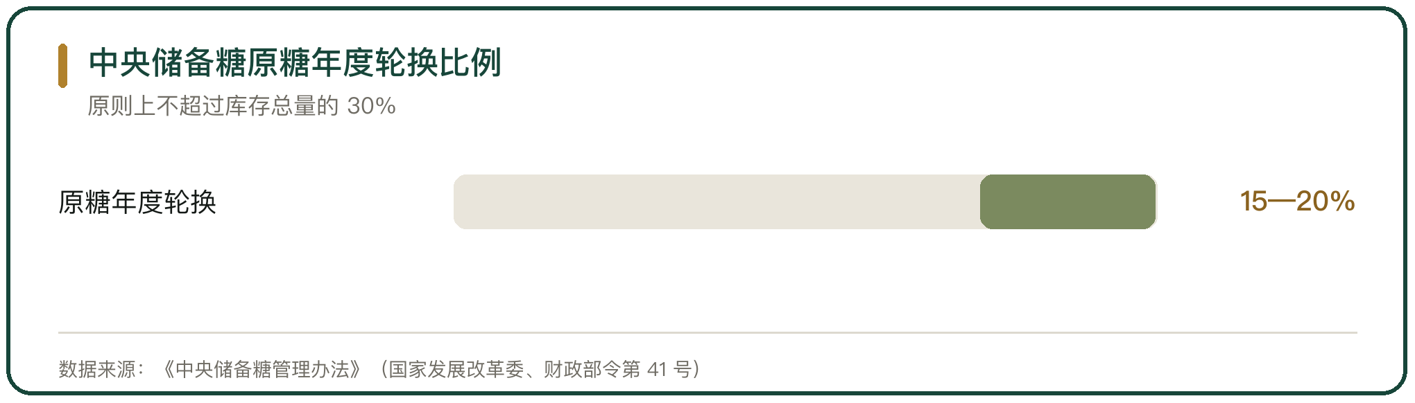 中央储备糖原糖年度轮换比例
