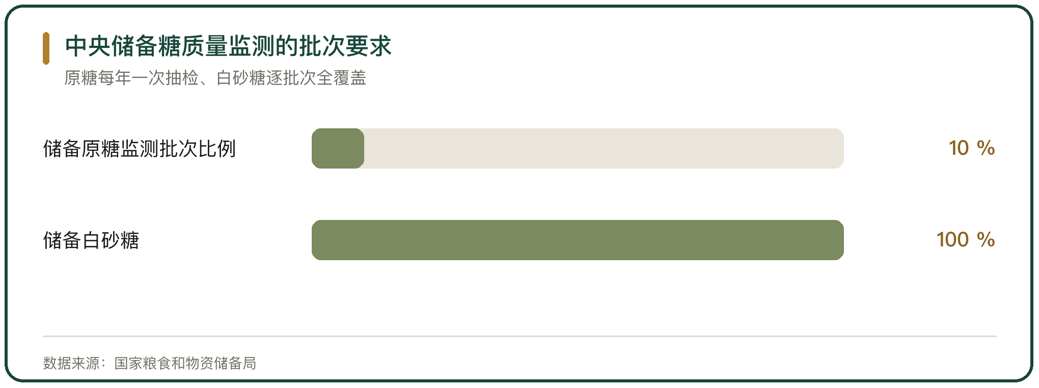 中央储备糖质量监测的批次要求