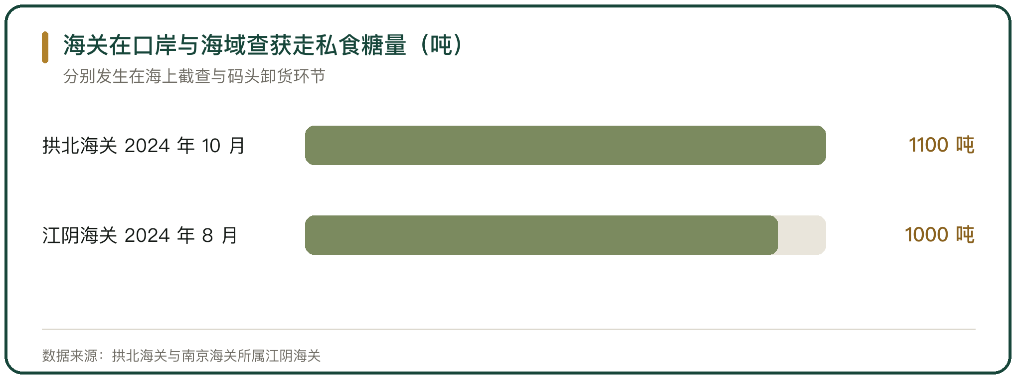 海关在口岸与海域查获走私食糖量（吨）