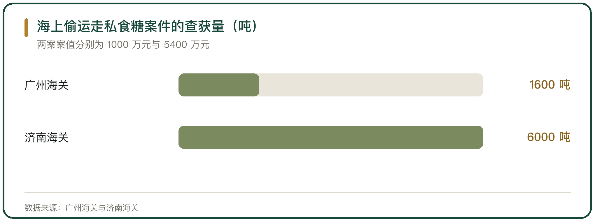 海上偷运走私食糖案件的查获量（吨）