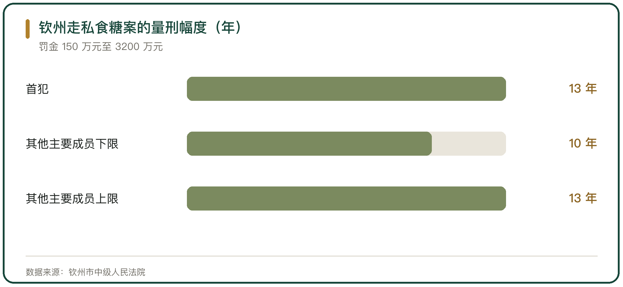 钦州走私食糖案的量刑幅度（年）