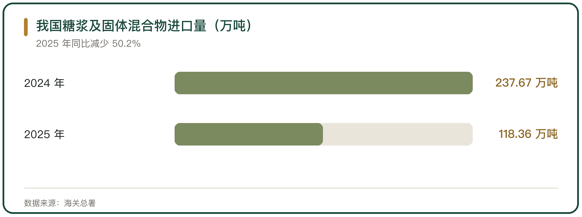 我国糖浆及固体混合物进口量（万吨）