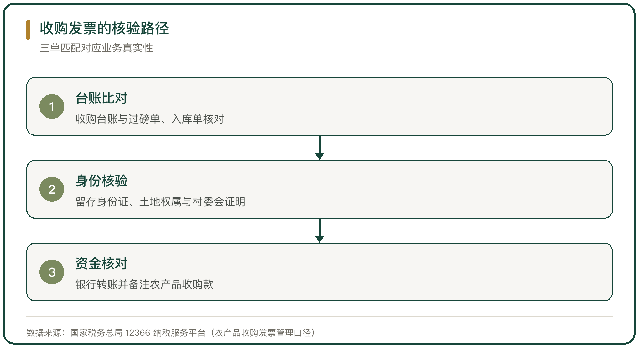 收购发票的核验路径