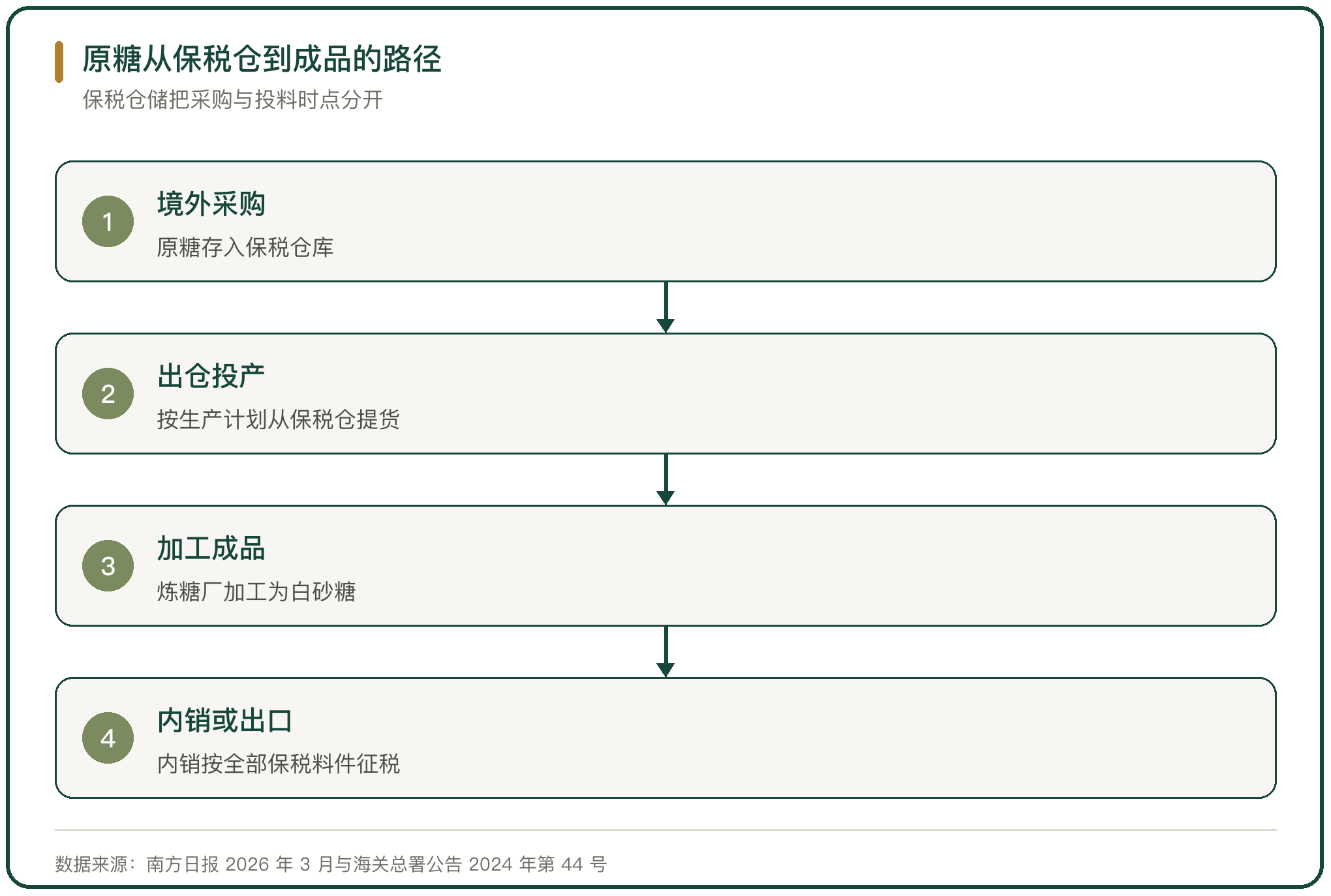原糖从保税仓到成品的路径