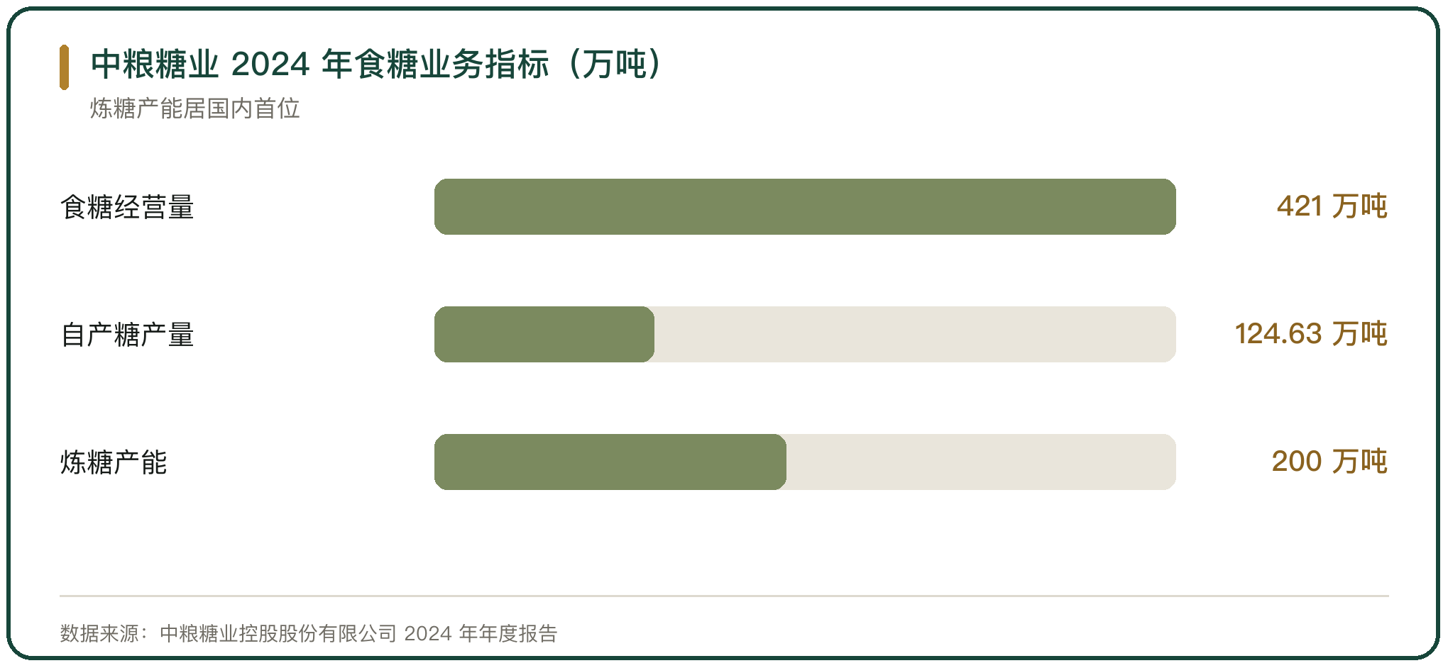 中粮糖业 2024 年食糖业务指标（万吨）