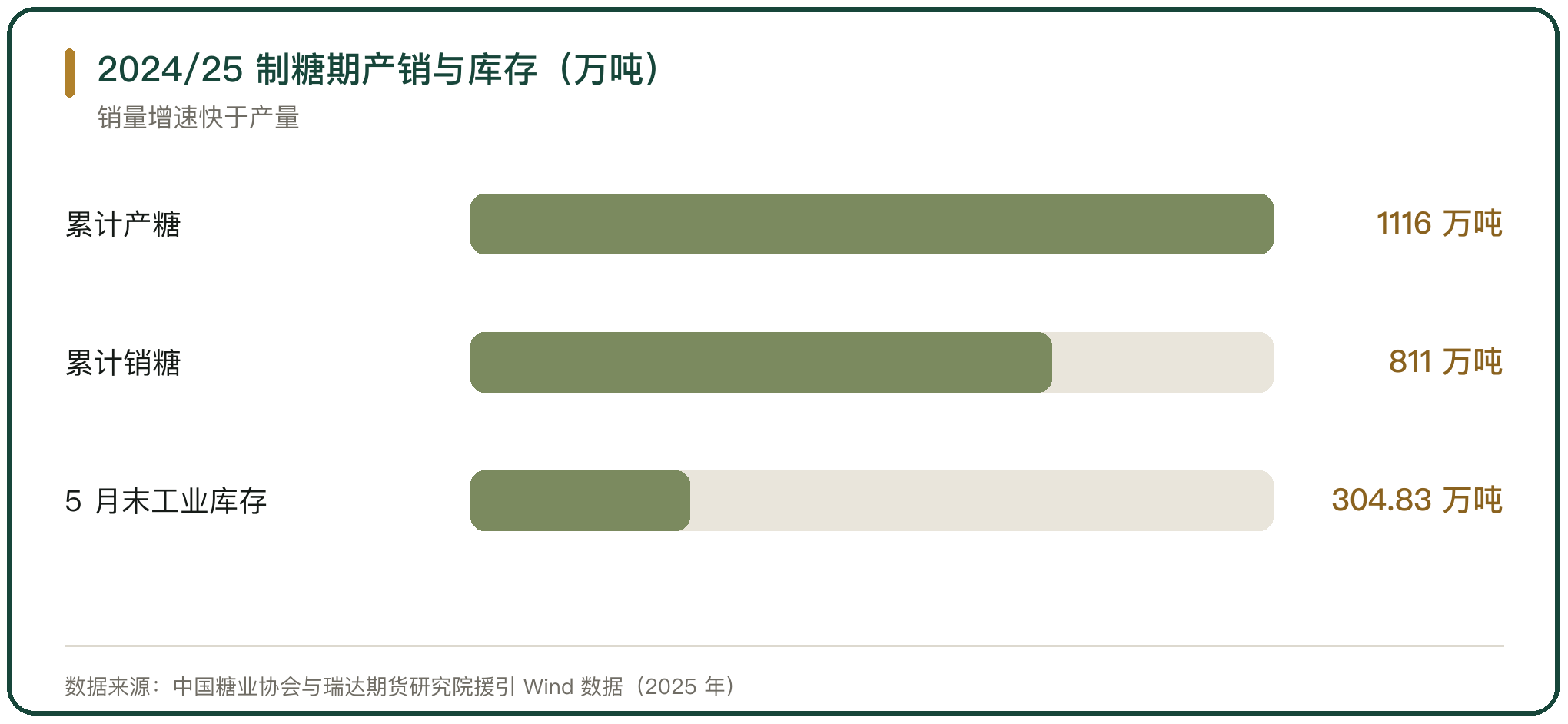 2024/25 制糖期产销与库存（万吨）