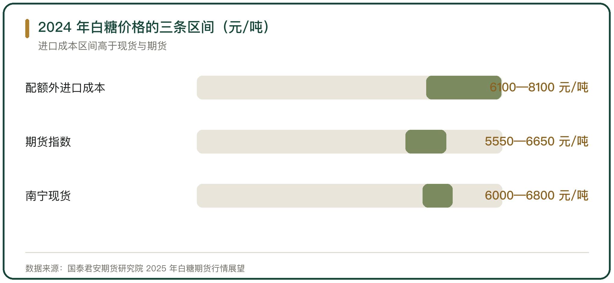 2024 年白糖价格的三条区间（元/吨）