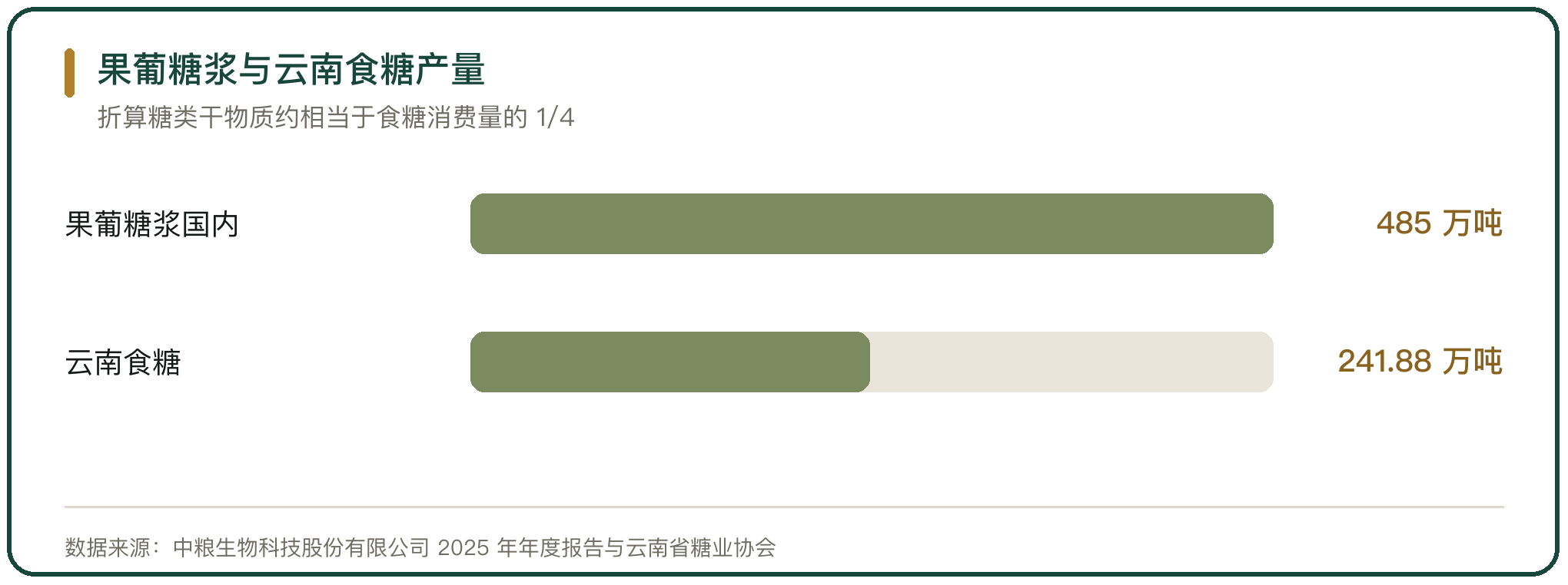 果葡糖浆与云南食糖产量