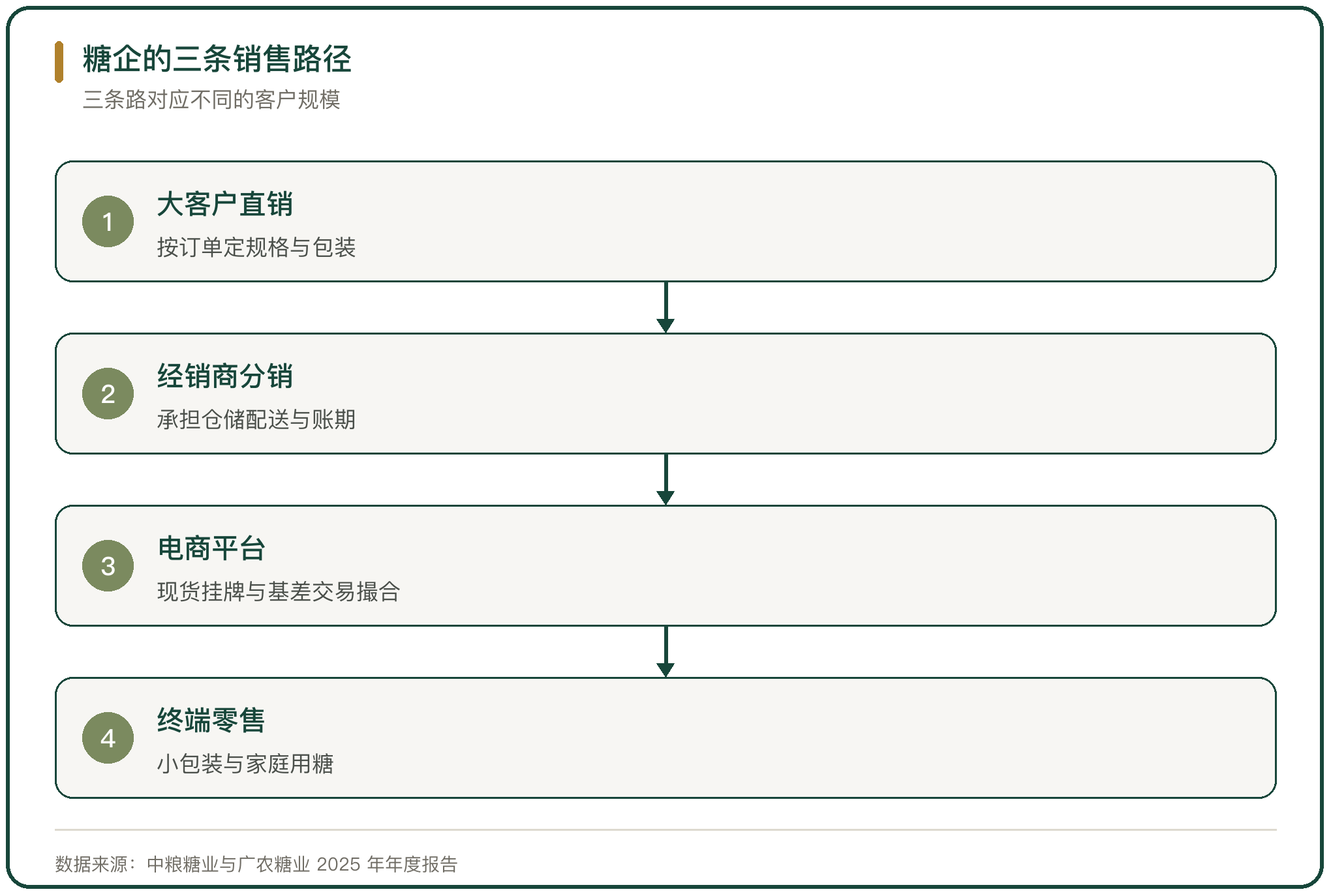 糖企的三条销售路径