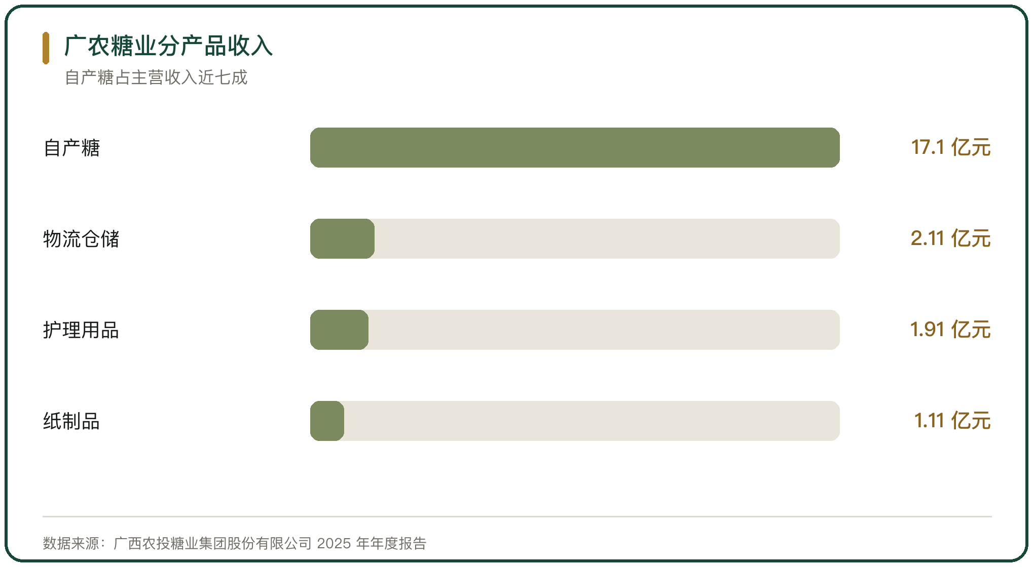 广农糖业分产品收入