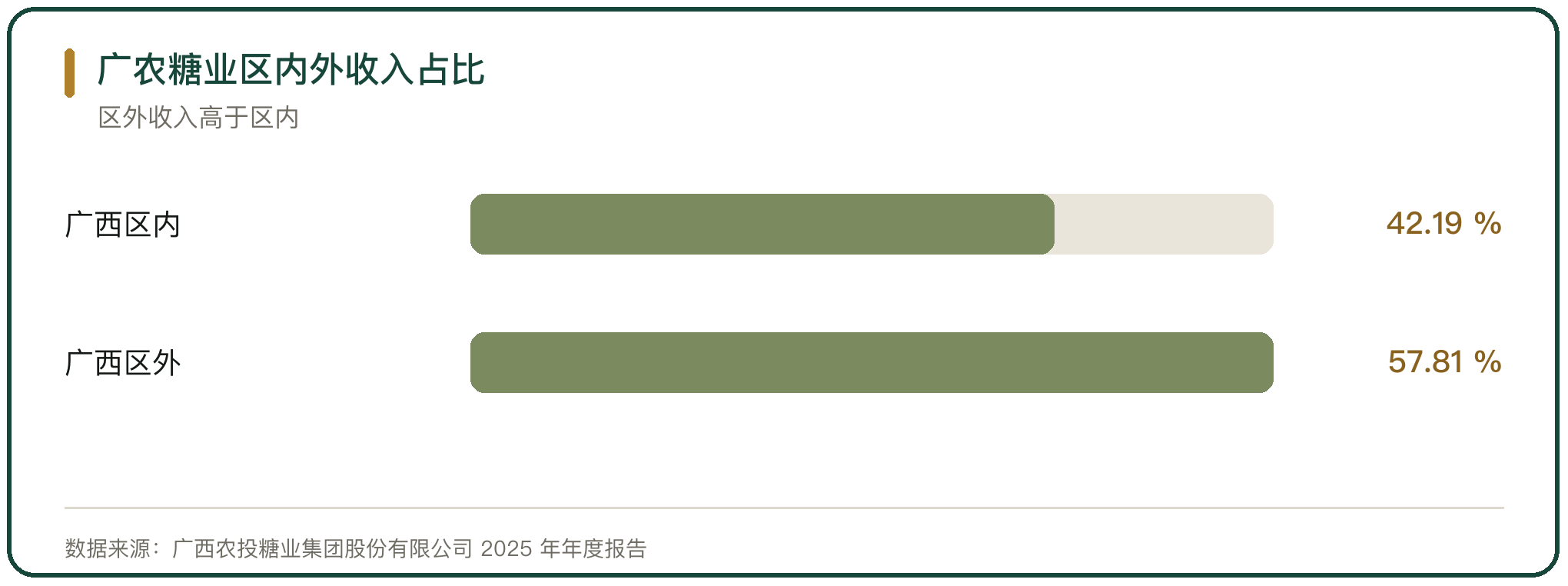 广农糖业区内外收入占比