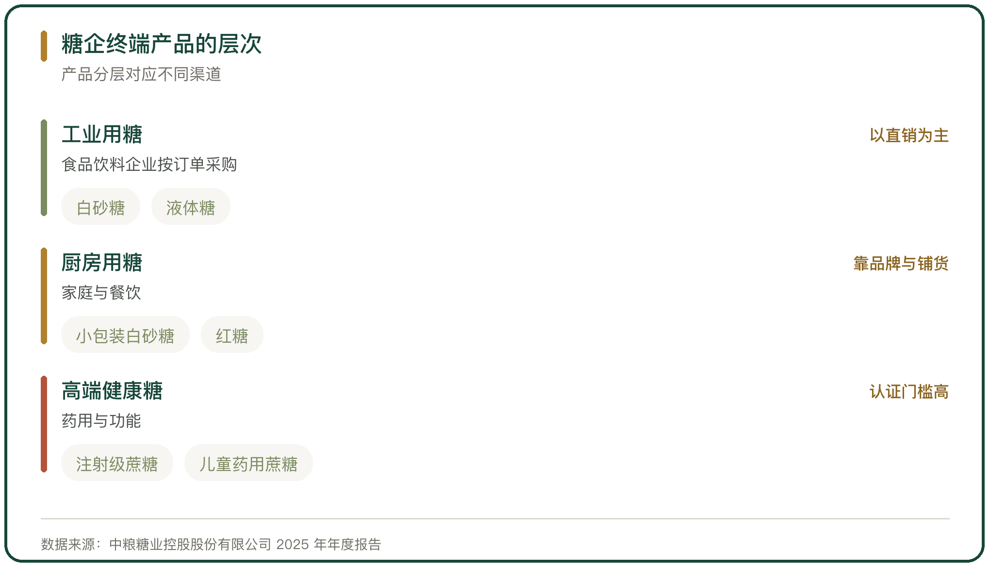 糖企终端产品的层次