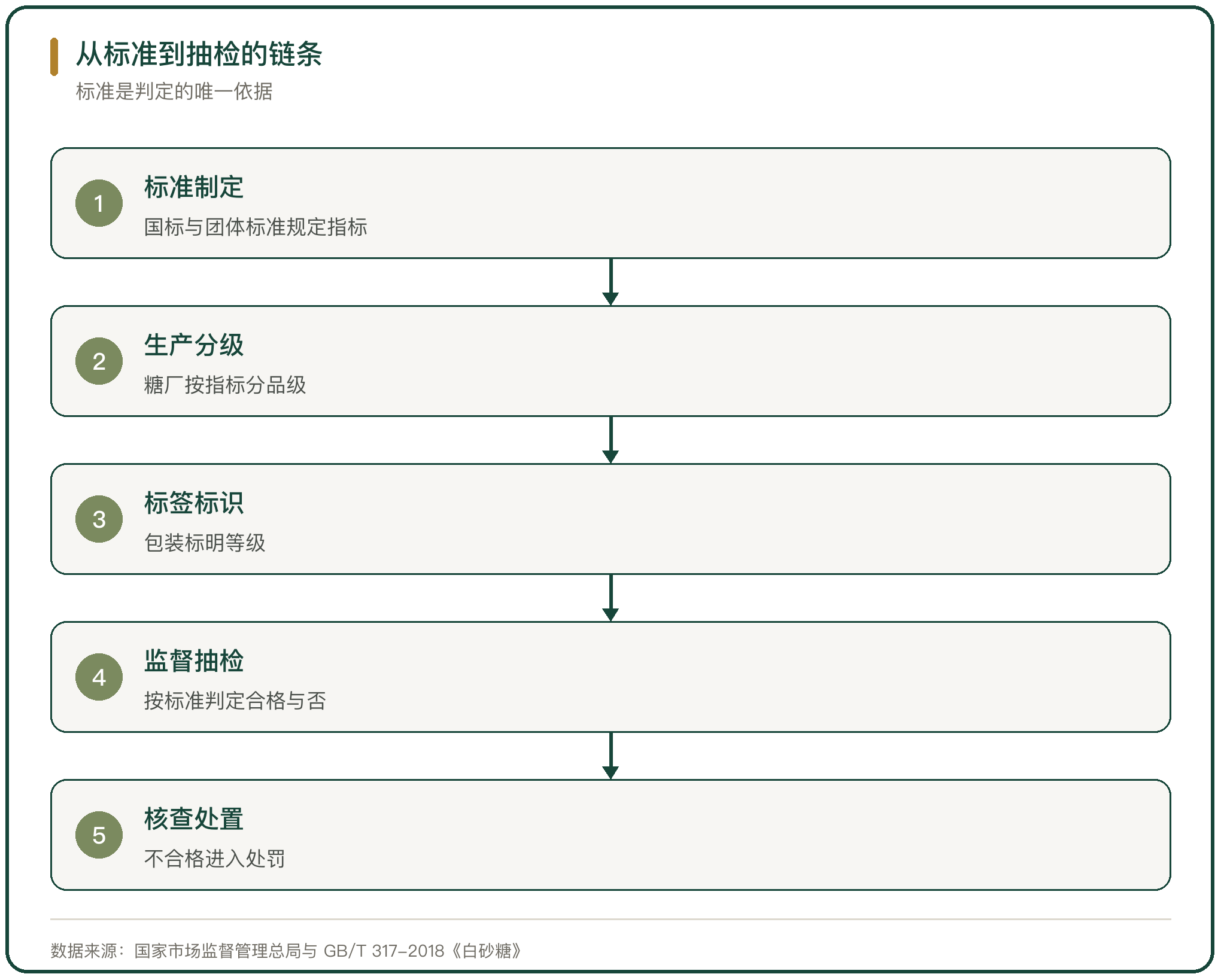 从标准到抽检的链条