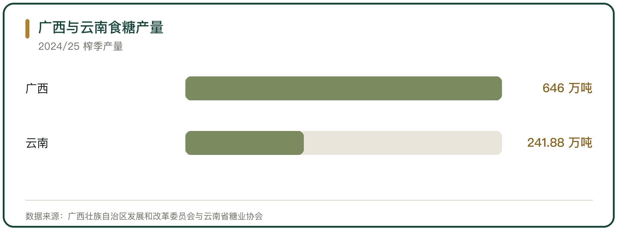 广西与云南食糖产量