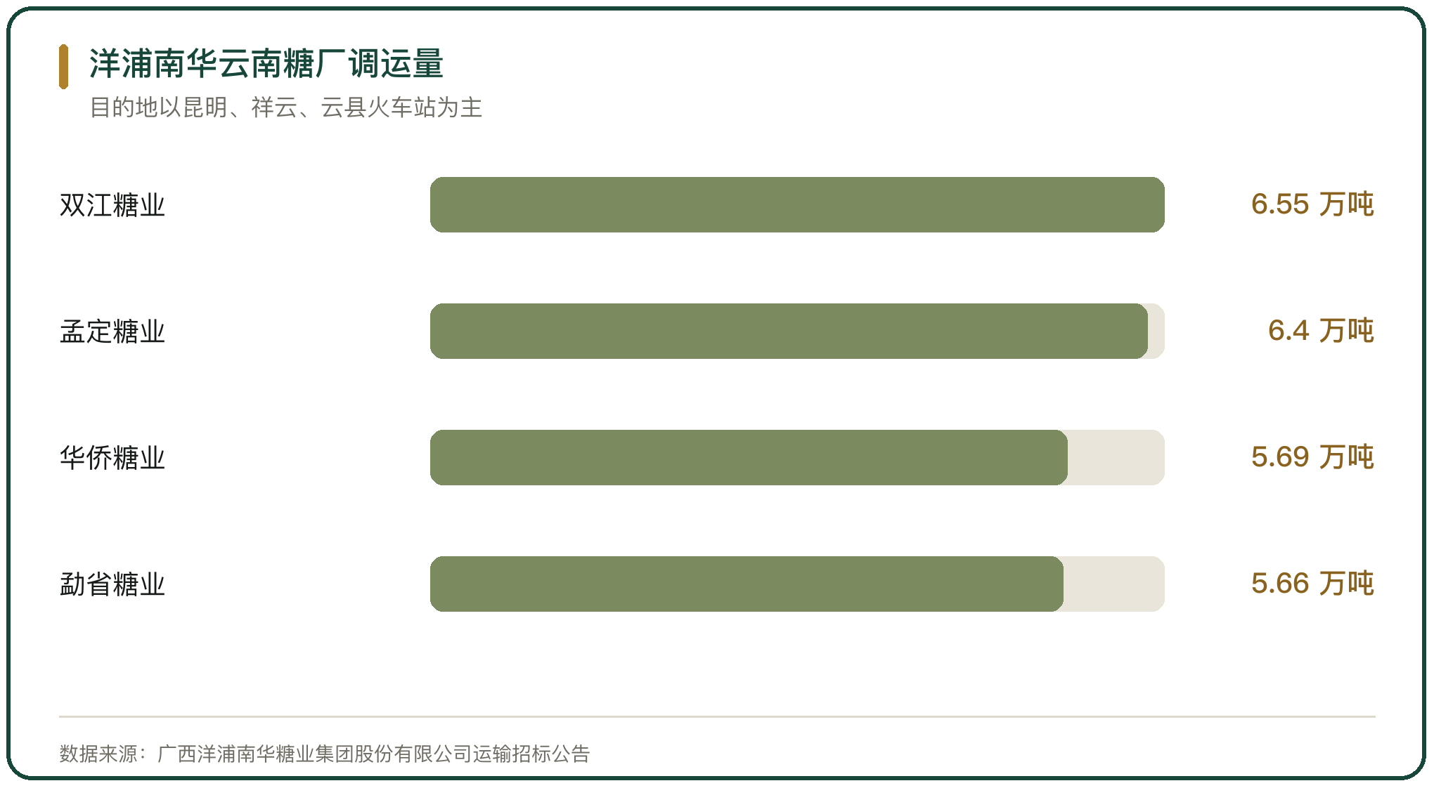 洋浦南华云南糖厂调运量