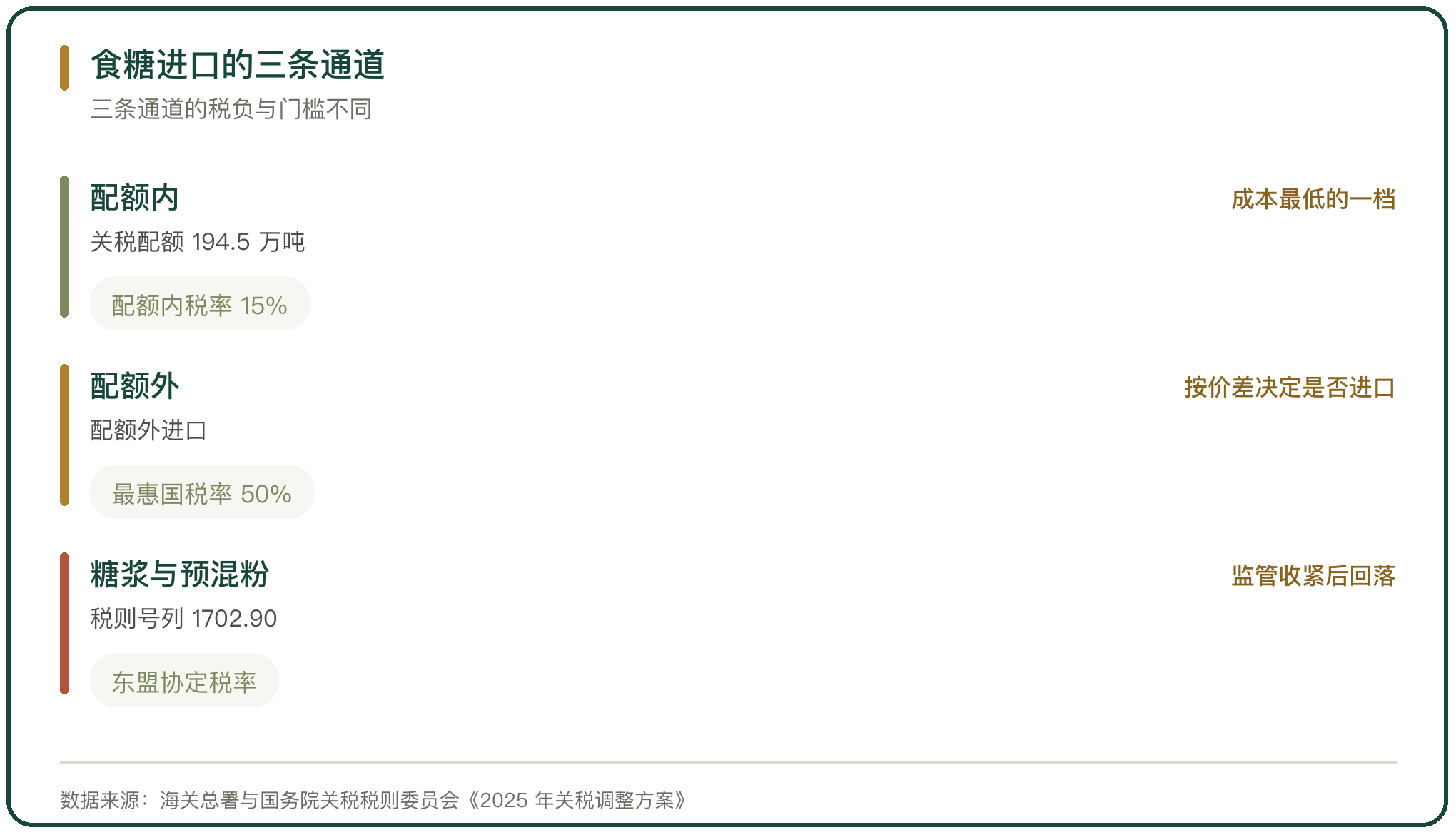 食糖进口的三条通道