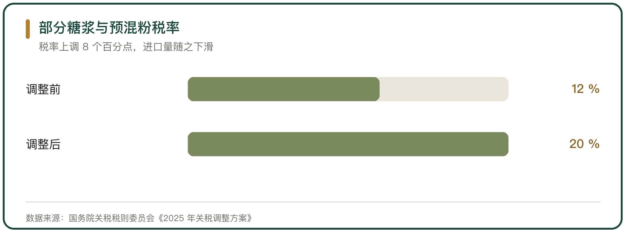 部分糖浆与预混粉税率