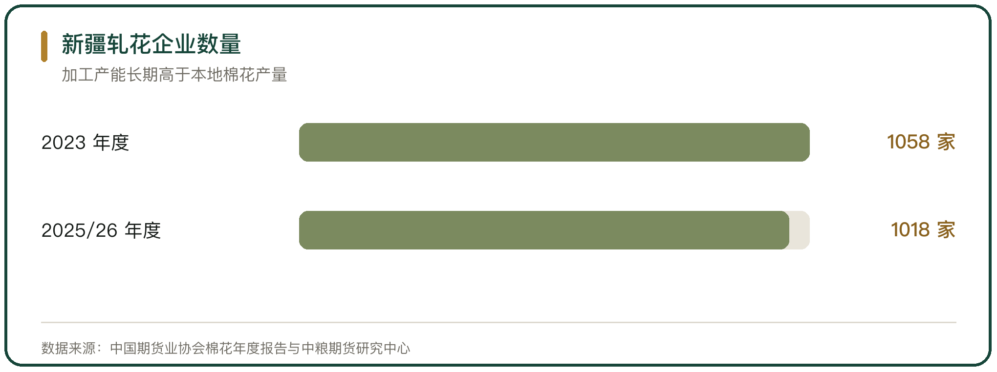 新疆轧花企业数量