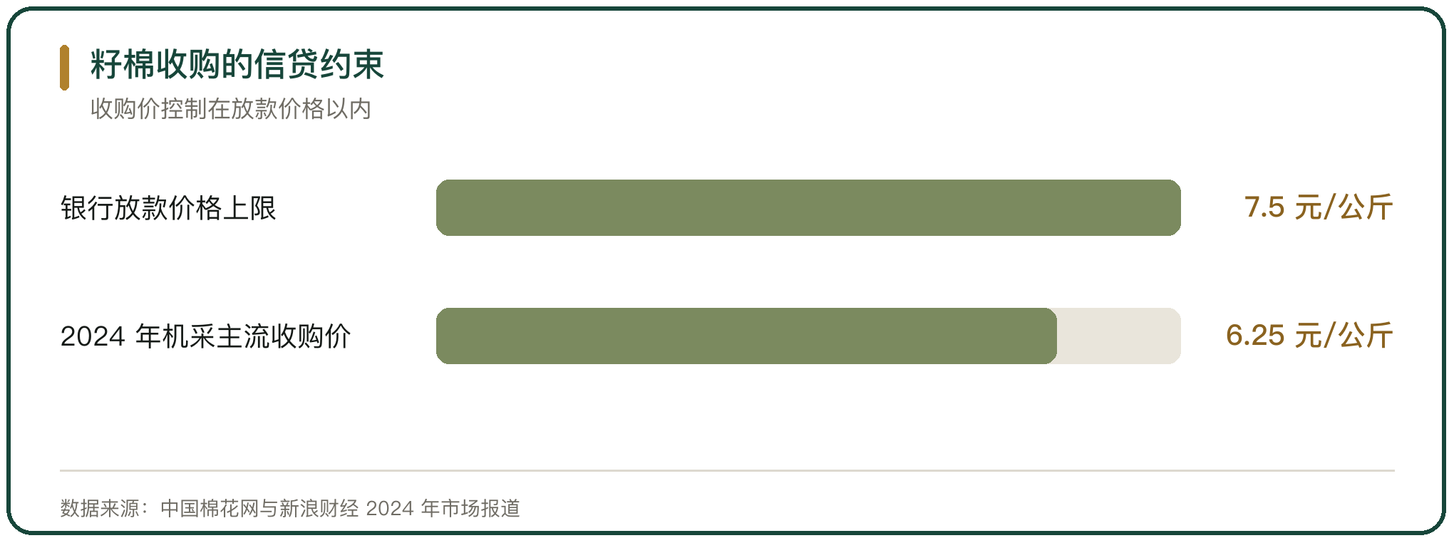 籽棉收购的信贷约束