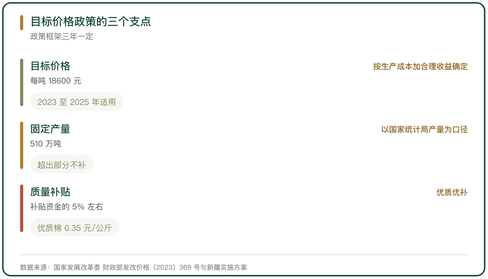 目标价格政策的三个支点