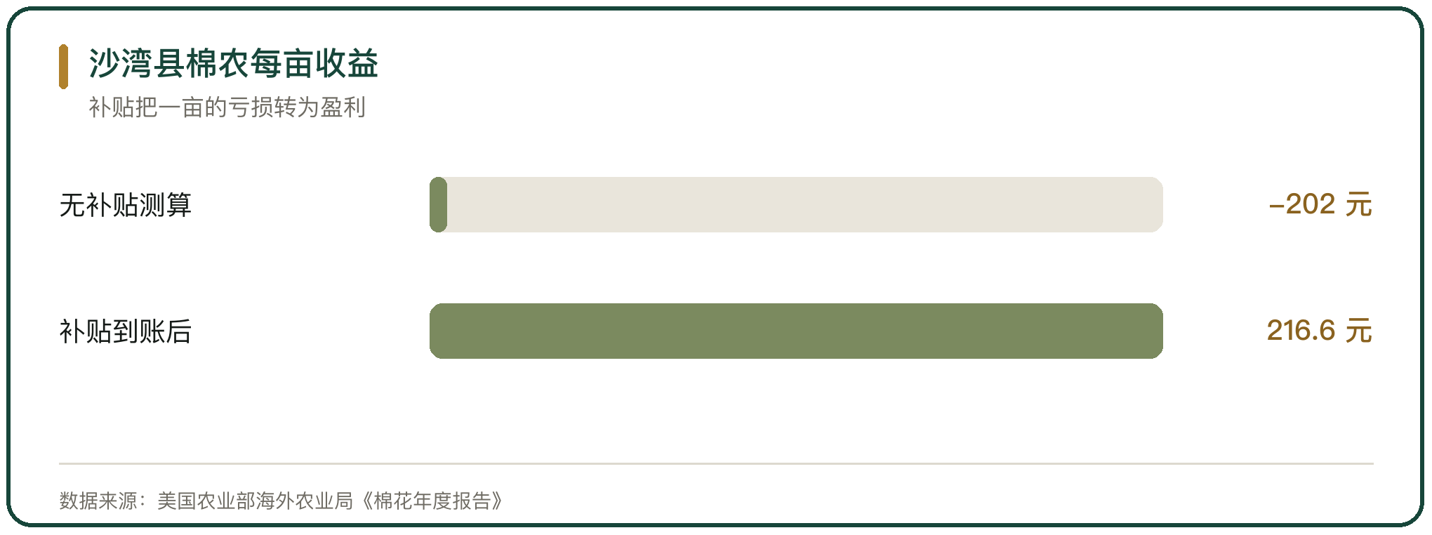 沙湾县棉农每亩收益