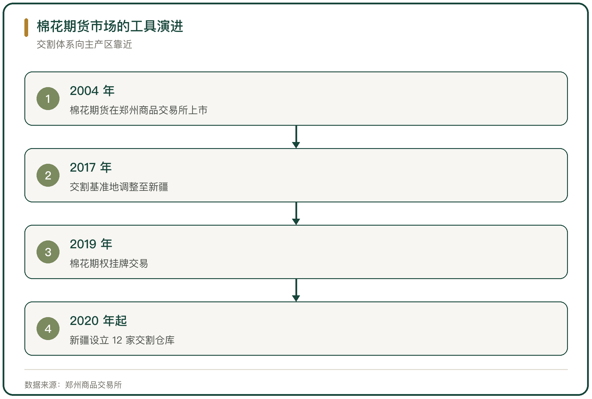 棉花期货市场的工具演进
