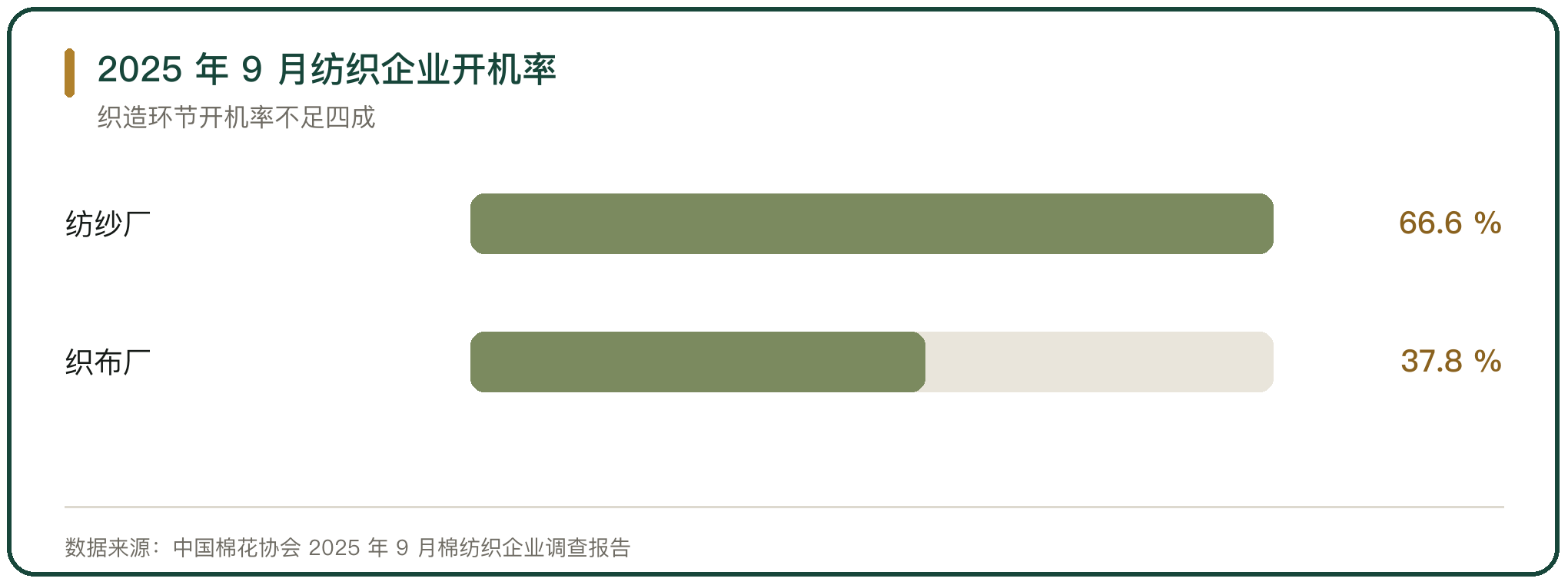2025 年 9 月纺织企业开机率